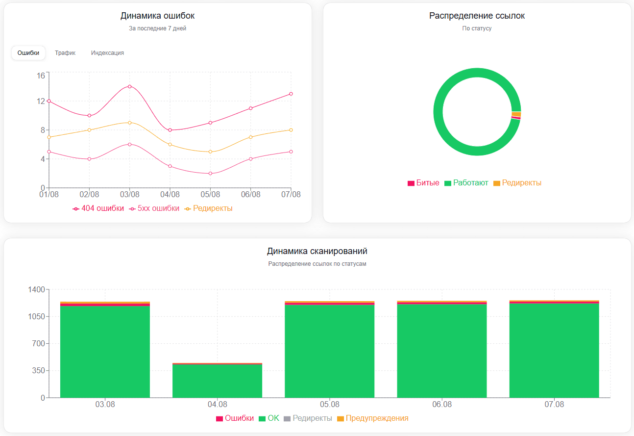История изменений и динамика ошибок